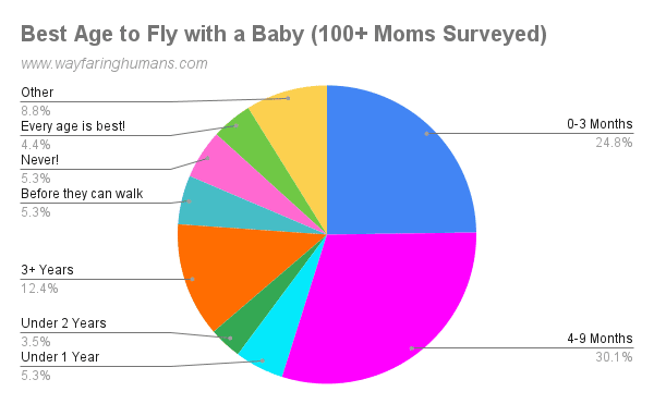 worst age to travel with baby