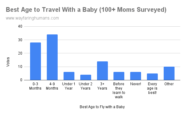 worst age to travel with baby