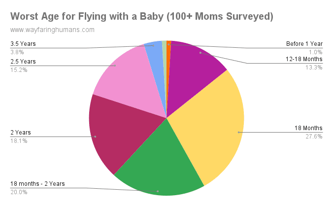 worst age to travel with baby